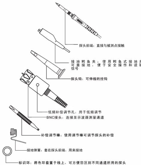 探头前端:直接与被测点接触 接地鳄鱼夹:使用鳄鱼式接地夹可靠接地,便于安全操作和读取信号 探头钩:可伸缩的挂钩 低频补偿调节孔:用于低频调节 BNC接头:连接至示波器测量通道 补偿调节棒:使用调节棒可调节探头的补偿 接地弹簧:套在探头前端,用来接地 标识环:将色环套置于线上,可方便您区别不同通道所用的探头