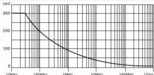 Rigol RP3500A - Voltage vs Frequency Rating Curve - 1