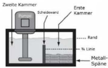 Zweite Kammer Pump Scheideward Erste Kammer Rand ¼ Line Metall- Späne