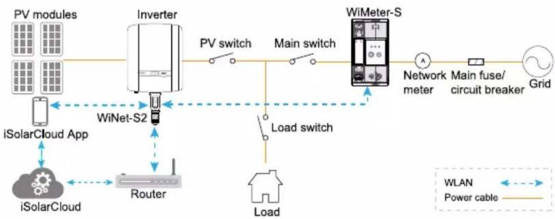 Sungrow WiMeter-S - NOTICE - 1