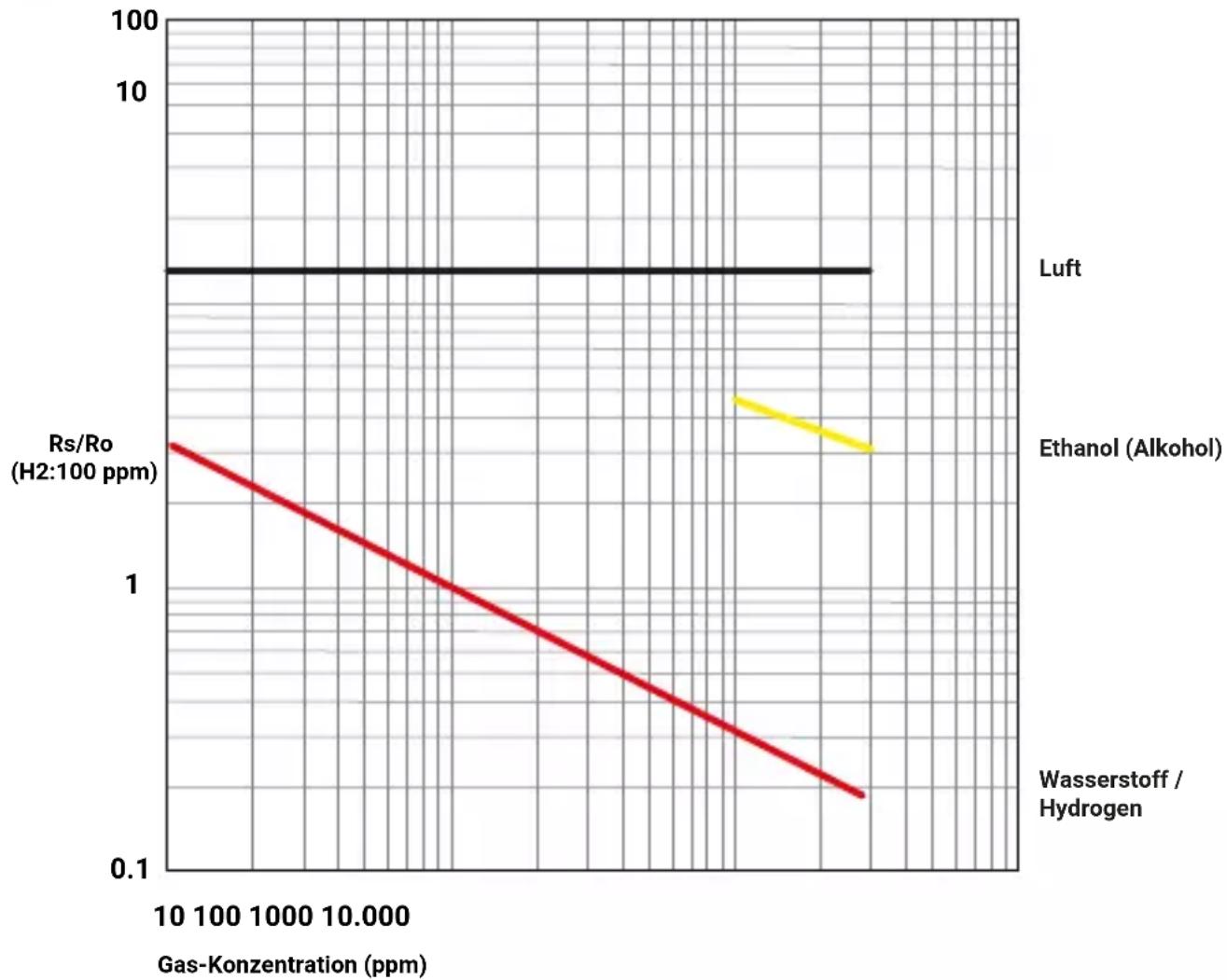 | Gas-Konzentration (ppm) | Rs/Ro (H2:100 ppm) | | ------------------------ | ------------------ | | 10 | 3 | | 100 | 2 | | 1000 | 1.5 | | 10000 | 1 | | 100000 | 0.5 | | 1000000 | 0.2 |