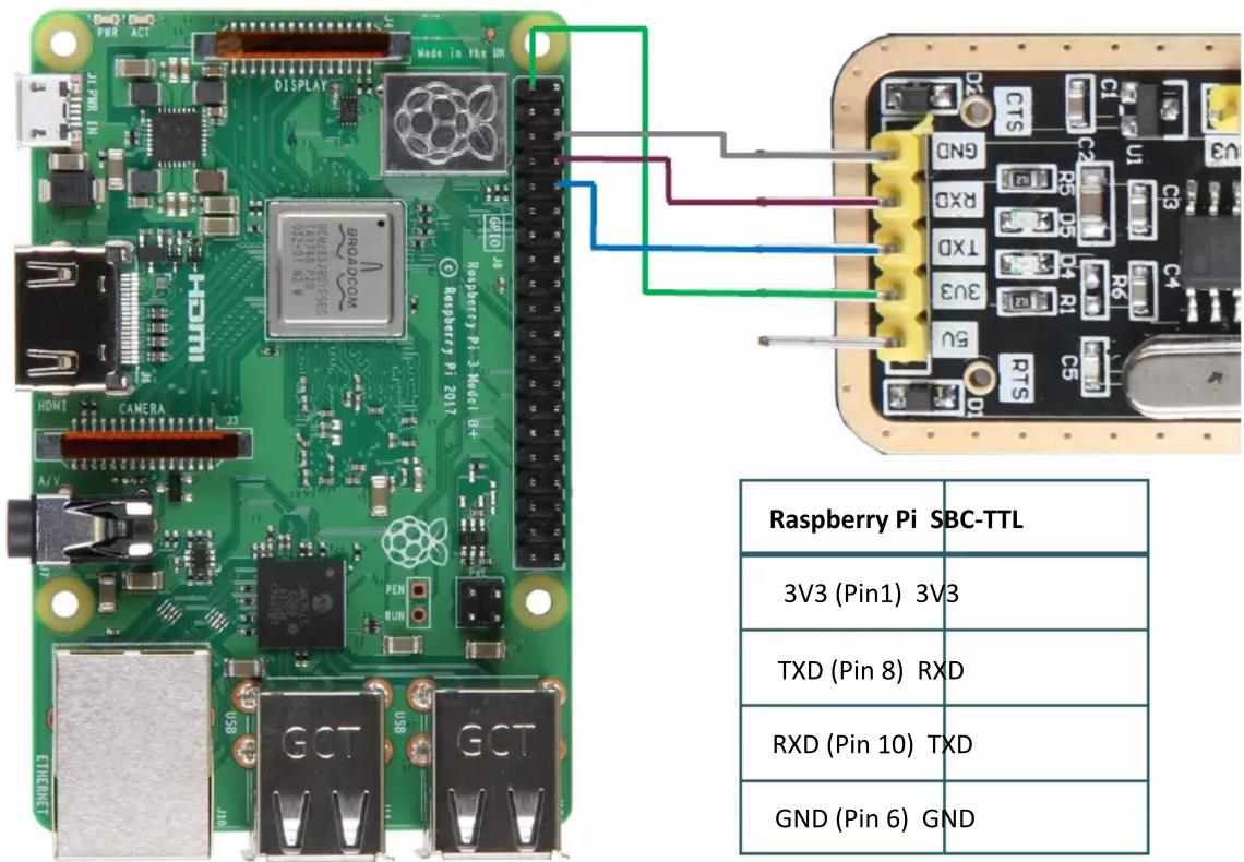 Raspberry Pi SBC-TTL 3V3 (Pin1) 3V3 TXD (Pin 8) RXD RXD (Pin 10) TXD GND (Pin 6) GND