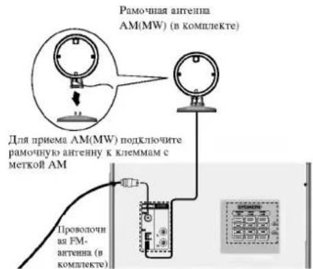 Rahmenantenne AM(MW) (im Lieferumfang enthalten) Für den Empfang von AM(MW) schließen Sie die Rahmenantenne an die mit AM gekennzeichneten Klemmen an. Draht-FM-Antenne (im Lieferumfang enthalten)
