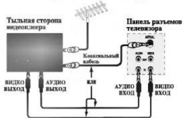 graph TD A["Тыльная сторона видеоплеера"] --> B["Коаксимальный кабель"] B --> C["Панель разъемов телензора"] C --> D["АТАЛ"] D --> E["АУДИО ВХОД"] E --> F["КЛИ"] F --> G["ЯМЫ"] G --> H["АУДИО ВХОД"] H --> I["ВИДЕО ВХОД"]