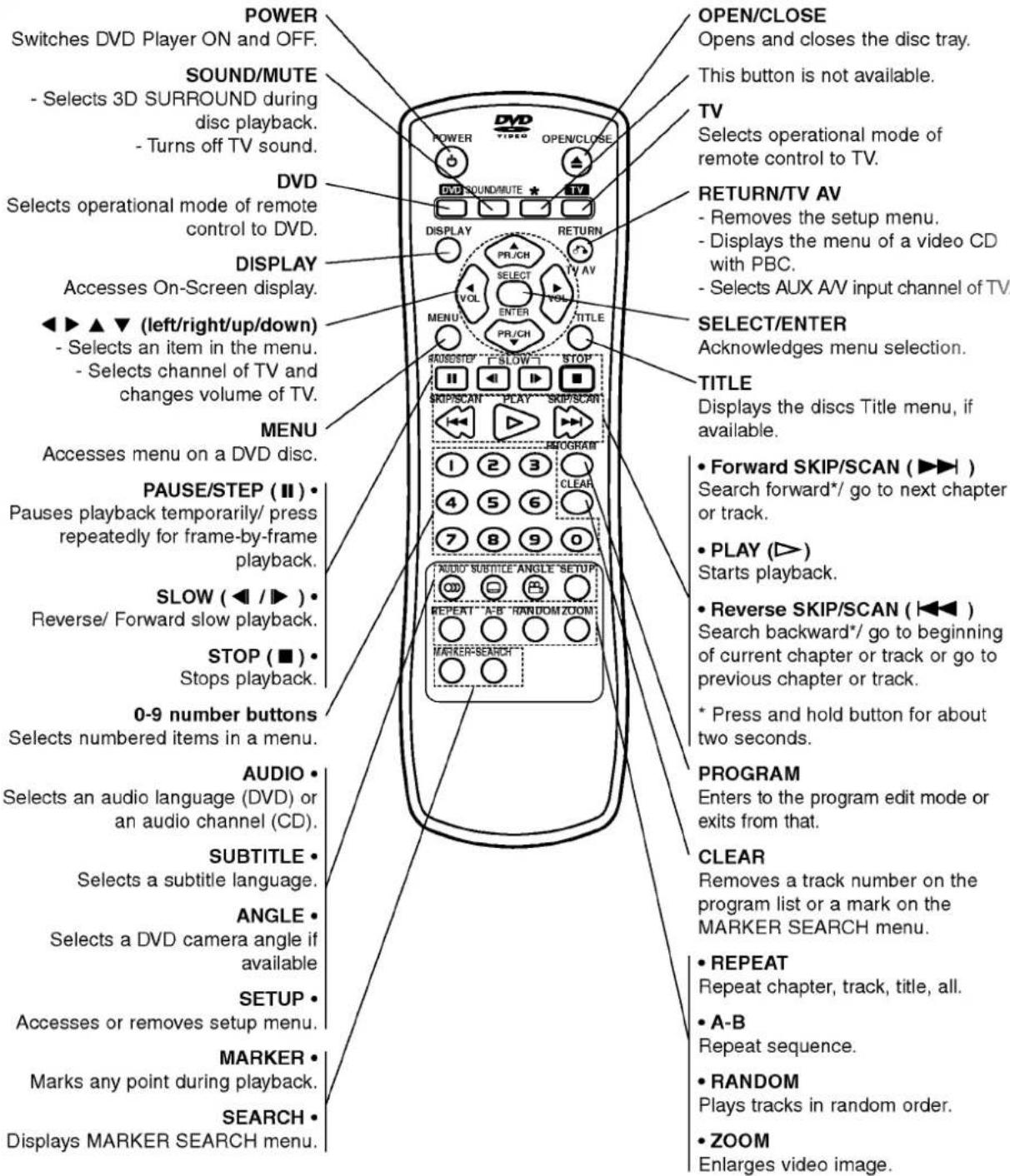 STROM Schaltet den DVD-Player EIN und AUS. SOUND/MUTE - Wählt 3D-SURROUND während der Disc-Wiedergabe. - Schaltet den TV-Ton aus. DVD Wählt den Betriebsmodus der Fernbedienung für DVD. DISPLAY Ruft das Bildschirmmenü auf. ◀ ▶ ▲ ▼ (links/rechts/oben/unten) - Wählt ein Element im Menü aus. - Wählt den…