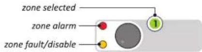 zone selected zone alarm zone fault/disable