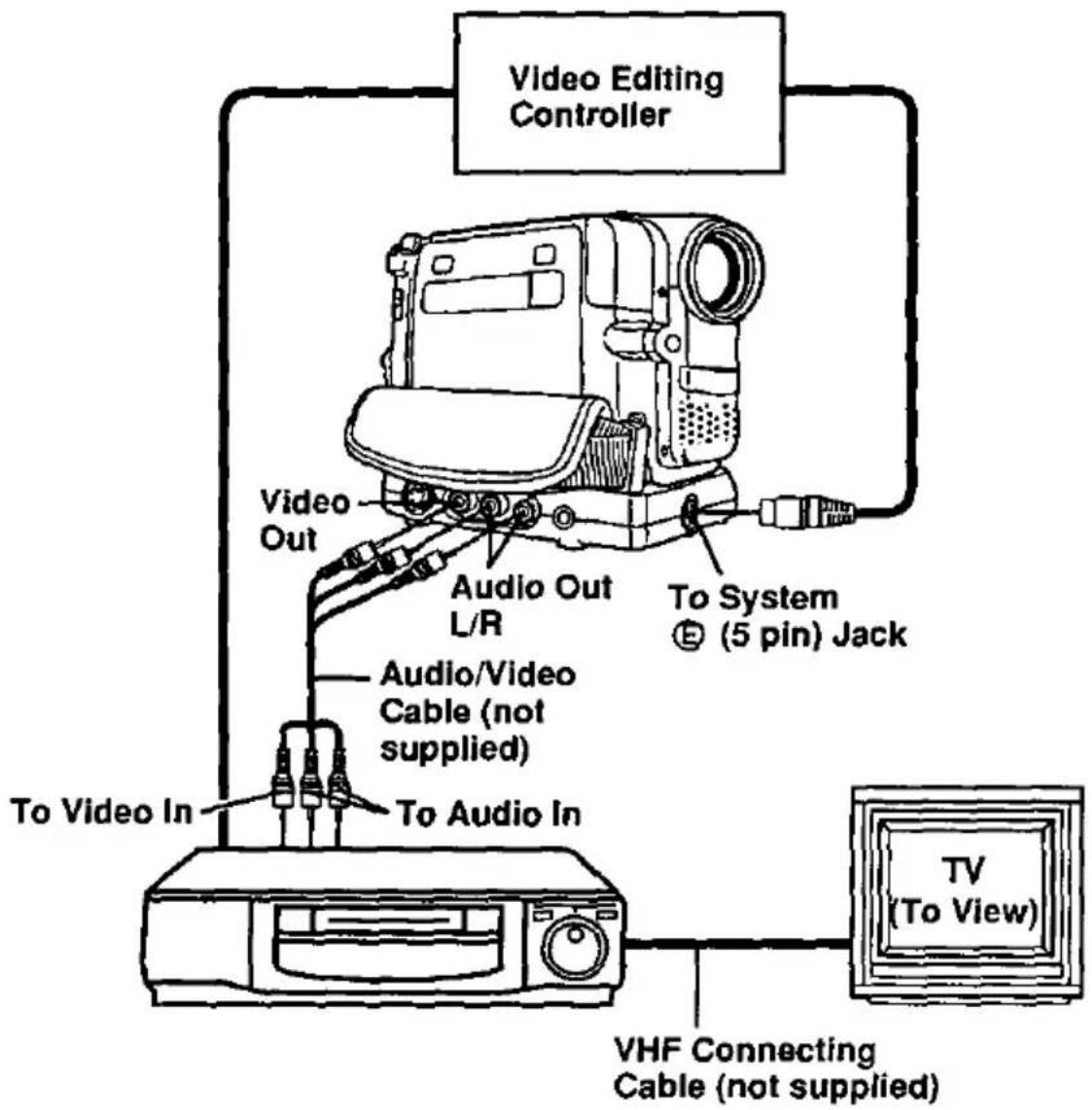 Video Editing Controller Video Out Audio Out L/R To System ⑤ (5 pin) Jack Audio/Video Cable (not supplied) To Audio In To Video In VHF Connecting Cable (not supplied) TV (To View)