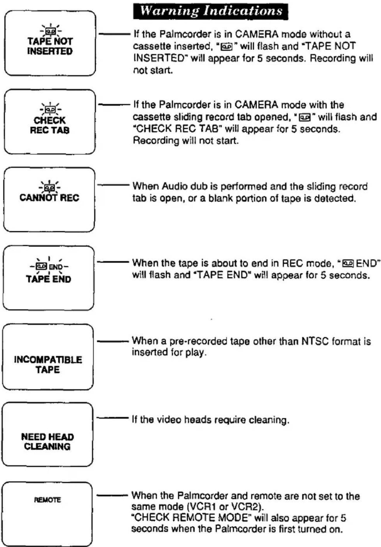 Warning Indications TAPE NOT INSERTED If the Palmcorder is in CAMERA mode without a cassette inserted, "☐" will flash and "TAPE NOT INSERTED" will appear for 5 seconds. Recording will not start. CHECK REC TAB If the Palmcorder is in CAMERA mode with the cassette sliding record tab opened, "☐" will flash and "CHECK REC TAB" will appear for 5 seconds. Recording will not start. CANNOT REC When Audio dub is performed and the sliding record tab is open, or a blank portion of tape is detected. TAPE END When the tape is about to end in REC mode, "☐ END" will flash and "TAPE END" will appear for 5 seconds. INCOMPATIBLE TAPE When a pre-recorded tape other than NTSC format is inserted for play. NEED HEAD CLEANING If the video heads require cleaning. REMOTE When the Palmcorder and remote are not set to the same mode (VCR1 or VCR2). "CHECK REMOTE MODE" will also appear for 5 seconds when the Palmcorder is first turned on.