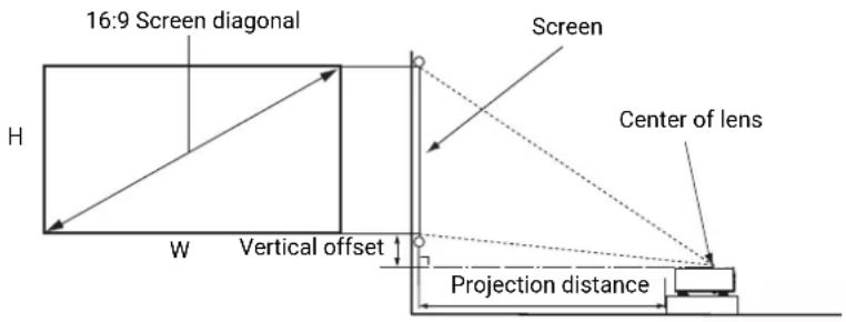 16:9 Screen diagonal Screen H W Vertical offset Center of lens Projection distance