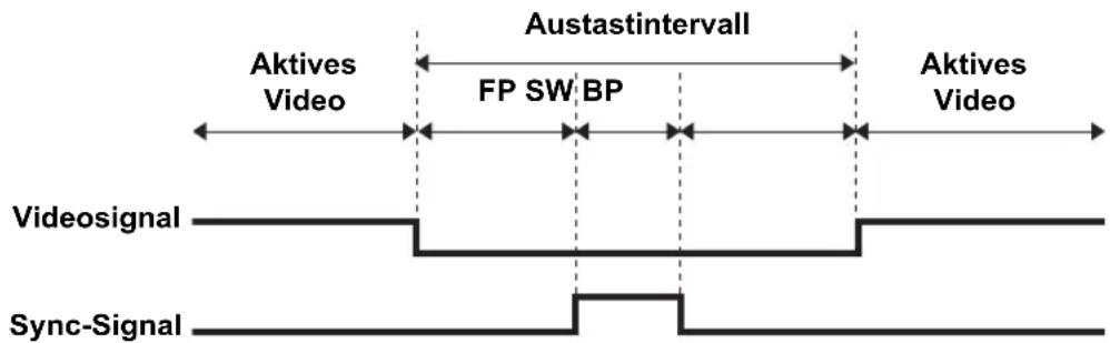 Austastintervall Aktives Video FP SW BP Aktives Video Videosignal Sync-Signal