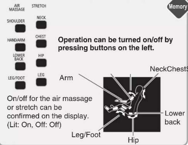 AIR MASSAGE STRETCH NECK SHOULDER HEARTER Chest HAND/ARM LOWER BACK HIP LEG/FOOT LEG Operation can be turned on/off by pressing buttons on the left. Arm NeckChestS On/off for the air massage or stretch can be confirmed on the display. (Lit: On, Off: Off) Leg/Foot Hip Lower back