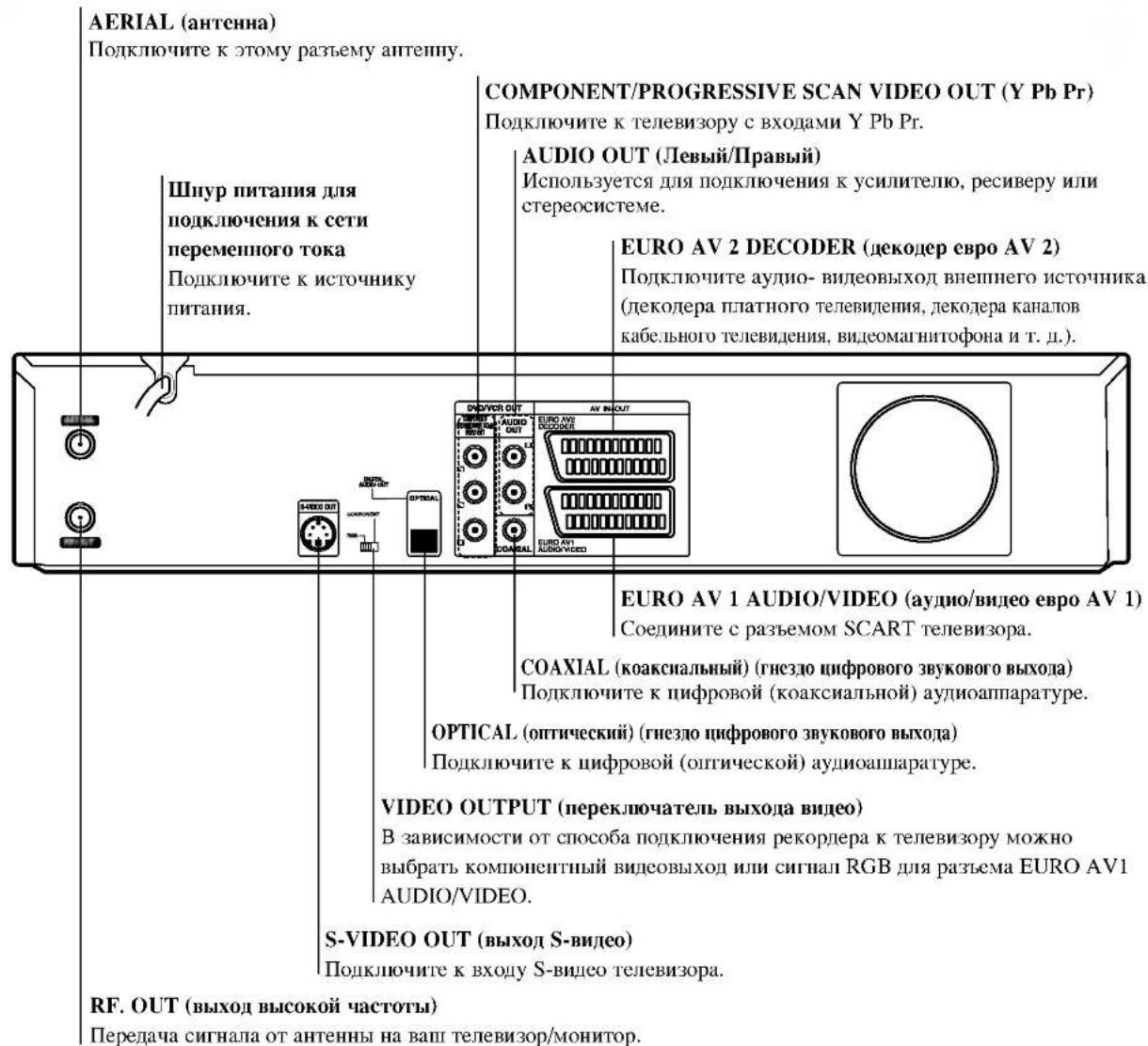 AERIAL (Antenne) Schließen Sie die Antenne an diese Buchse an. COMPONENT/PROGRESSIVE SCAN VIDEO OUT (Y Pb Pr) Schließen Sie an einen Fernseher mit Y-Pb-Pr-Eingängen an. AUDIO OUT (links/rechts) Zum Anschluss an einen Verstärker, Receiver oder eine Stereoanlage. Netzkabel für den Anschluss an das Wec…