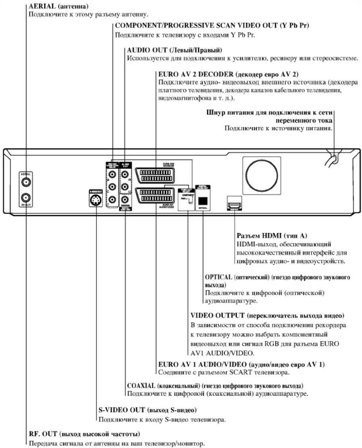 AERIAL (антenna) Подключите к этому разъему антенну. COMPONENT/PROGRESSIVE SCAN VIDEO OUT (Y Pb Pr) Подключите к телевизору с входами Y Pb Pr. AUDIO OUT (Левый/Правый) Используется для подключения к усилителю, ресиверу или стереосистеме. EURO AV 2 DECODER (декодер евро AV 2) Подключите аудио- видеовыход внешнего источника (декодера платного телевидения, декодера каналов кабельного телевидения, видеомагнитофона и т. д.). Шпур питания для подключения к сети переменного тока Подключите к источнику питания. Разъем HDMI (тип A) HDMI-выход, обеспечивающий высококачественный интерфейс для цифровых аудио- и видеоустройств. OPTICAL (оптический) (гнездо цифрового звукового выхода) Подключите к цифровой (оптической) аудиоаппаратуре. VIDEO OUTPUT (переключатель выхода видео) В зависимости от способа подключения рекордера к телевизору можно выбрать компонентный видеовыход или сигнал RGB для разъема EURO AV1 AUDIO/VIDEO. EURO AV 1 AUDIO/VIDEO (аудио/видео евро AV 1) Соедините с разъемом SCART телевизора. COAXIAL (коаксиальный) (гнездо цифрового звукового выхода) Подключите к цифровой (коаксиальной) аудиоаппаратуре. S-VIDEO OUT (выход S-видео) Подключите к входу S-видео телевизора. RF. OUT (выход высокой частоты) Передача сигнала от антенны на ваш телевизор/монитор.