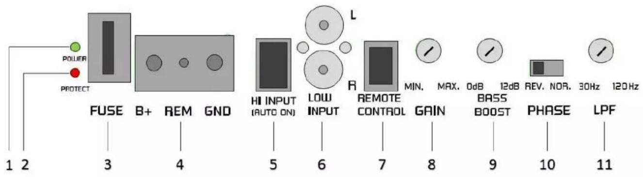 POWER PROTECT FUSE B+ REM GND 1 2 3 4 HI INPUT (AUTO ON) LOW R INPUT REMOTE CONTROL GAIN MAX. 0dB 12dB BASS BOOST REV. NOR. 30Hz 120Hz PHASE LPF