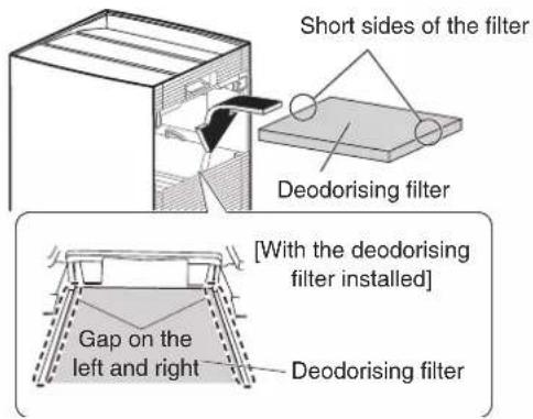 Short sides of the filter Deodorising filter [With the deodorising filter installed] Gap on the left and right Deodorising filter