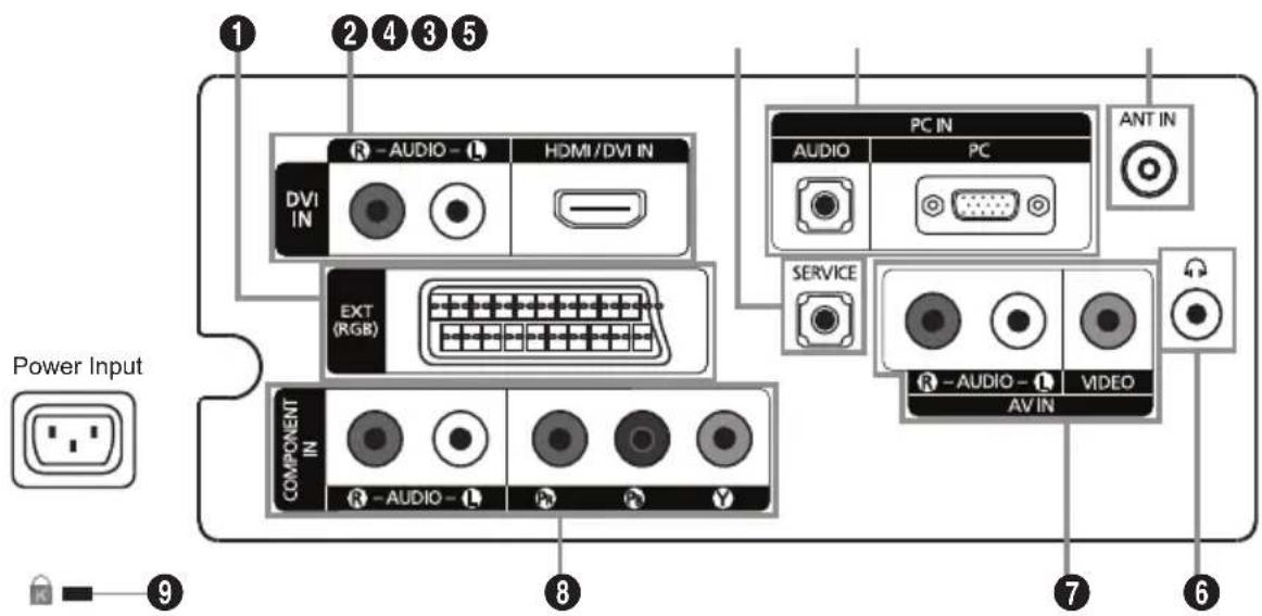 Power Input 1 2 4 3 5 DVI IN R - AUDIO - L HDMI/DVI IN EXT (RGB) COMPONENT IN R - AUDIO - L P P Y 8 9 7 6 PC IN AUDIO PC ANT IN SERVICE R - AUDIO - L VIDEO AV IN