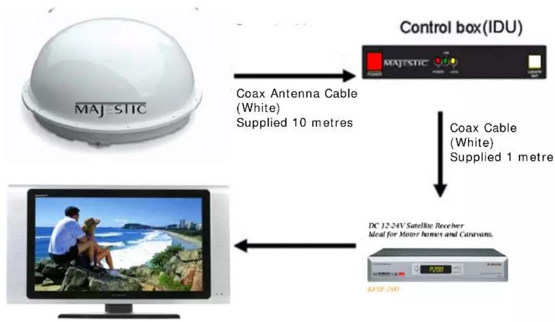 graph TD A["MAJESTIC dome"] -->|Coax Antenna Cable (White) Supplied 10 metres| B["Control box (IDU)"] B -->|Coax Cable (White) Supplied 1 metre| C["DC 12-24V Satellite Receiver Ideal for Motor homes and Caravans."] C --> D["APSP-200"]