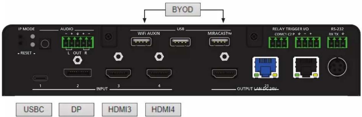 BYOD IP MODE AUDIO L OUT R RESET 1 2 INPUT 3 4 USB WiFi AUXIN MIRACAST™ RELAY TRIGGER I/O COMC1 C2 P RS-232 RX TX OUTPUT LAN DC 24V- USBC DP HDMI3 HDMI4