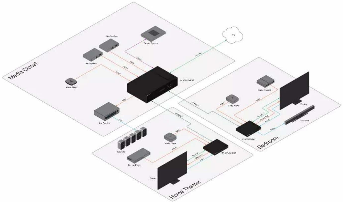 Atlona AT-OPUS-RX41 - Connection Instructions - 4