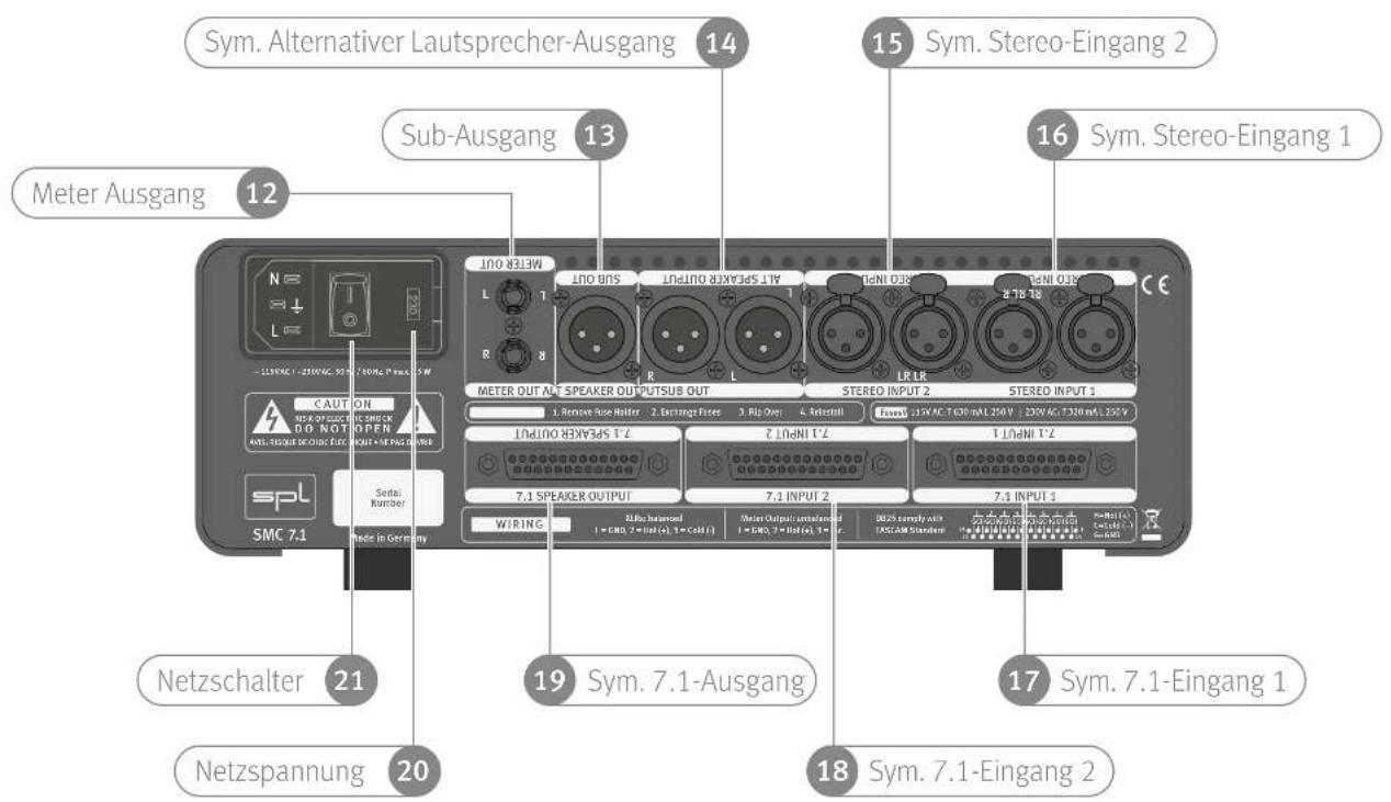 Sym. Alternativer Lautsprecher-Ausgang 14 Sub-Ausgang 13 Meter Ausgang 12 METER OUT SUB OUT ALL SPEAKER OUTPUT METER OUT ALT SPEAKER OUTPUTSUB OUT STEREO INPUT 2 STEREO INPUT 1 NETZSCHALTER 21 Netzspannung 20 Netzschalter 19 Sym. 7.1-Ausgang 18 Sym. 7.1-Eingang 17 Sym. 7.1-Eingang 2 Sym. Stereo-Eingang 15 Sym. Stereo-Eingang 16
