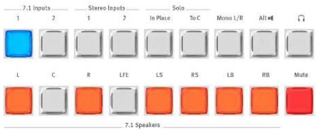 7.1 Inputs Stereo Inputs Solo Mono L/R All L C R LFE LS RS LB RB Mute 7.1 Speakers