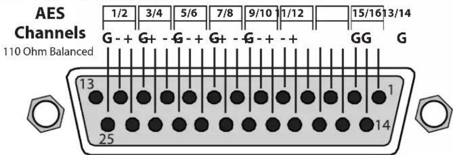 AES Channels 110 Ohm Balanced 1/2 3/4 5/6 7/8 9/10 1/12 15/16 13/14 G - + G+ - G - + G+ - G - + - + GG G 13 1 25 14