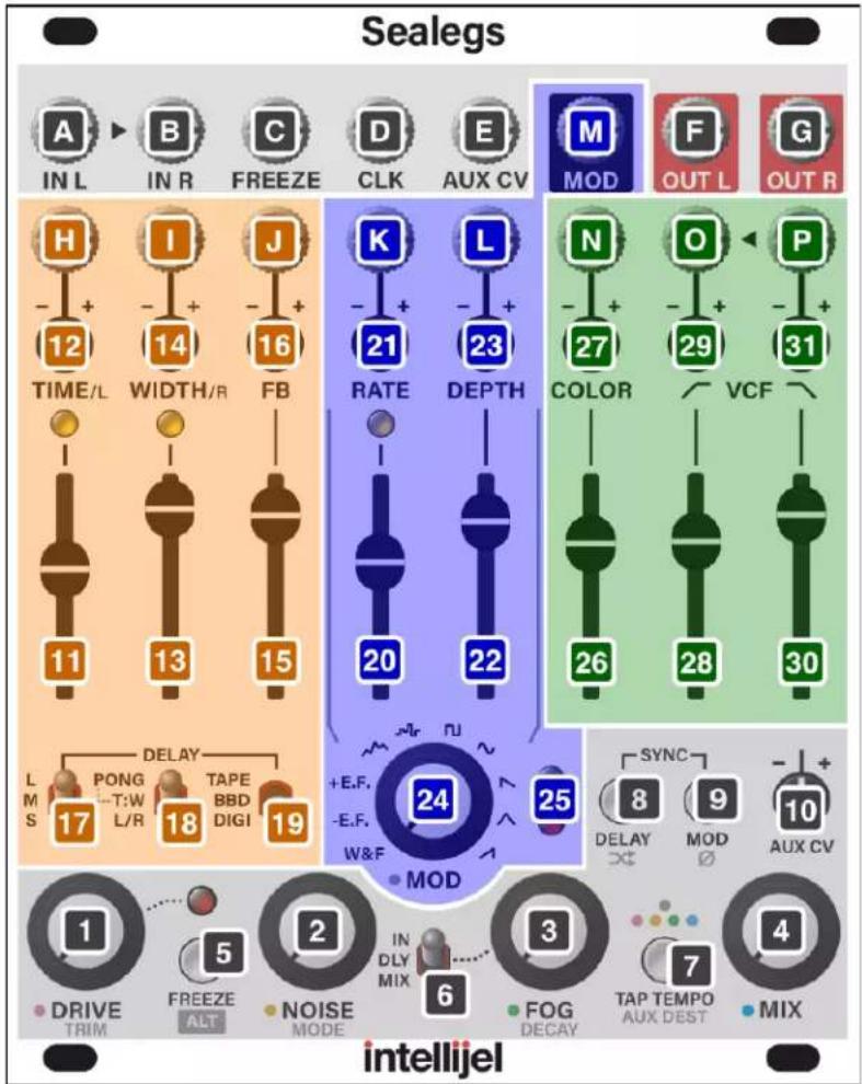 Sealegs A B C D E M F G IN L IN R FREEZE CLK AUX CV MOD OUT L OUT R H I J K L N O P - + - + - + 12 14 16 21 23 27 29 31 TIME/L WIDTH/R FB RATE DEPTH COLOR VCF 11 13 15 20 22 26 28 30 L DELAY +E.F. M S 24 25 SYNC - PONG TAPE +E.F. L/R L/DIGI W&F DELAY MOD - L/M S TAP TEMPO DRIVE FREEZE IND DLY 4 TRIM ALT MOISE TAP TEMPO AUX DEST MIX intellijel