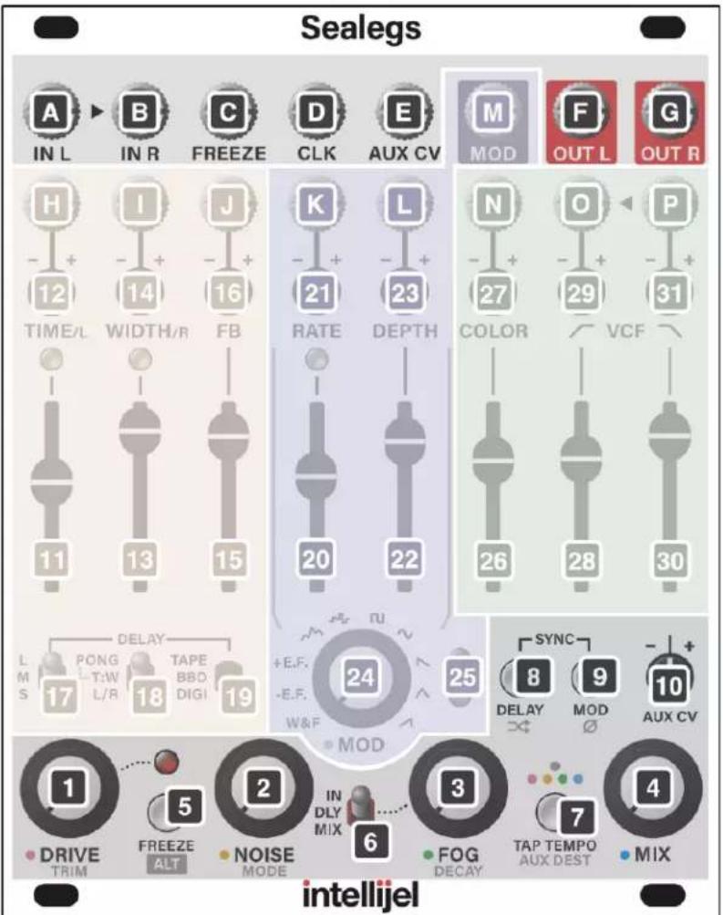 Sealegs A B C D E M F G IN L IN R FREEZE CLK AUX CV MOD OUT L OUT R H I J K L N O P 12 14 16 21 23 27 29 31 TIME/L WIDTH/R FB RATE DEPTH COLOR VCF 11 13 15 20 22 26 28 30 L DELAY PONG TAPE 24 SYNC - LMS T/W BBD 17 W&F DELAY MOD AUX CV 18 L/R DIGI 19 √∅ DRIVE FREEZE IN 3 4 TRIM ALT MODE DLY MIX FOG TAP TEMPO AUX DEST MIX intellijel
