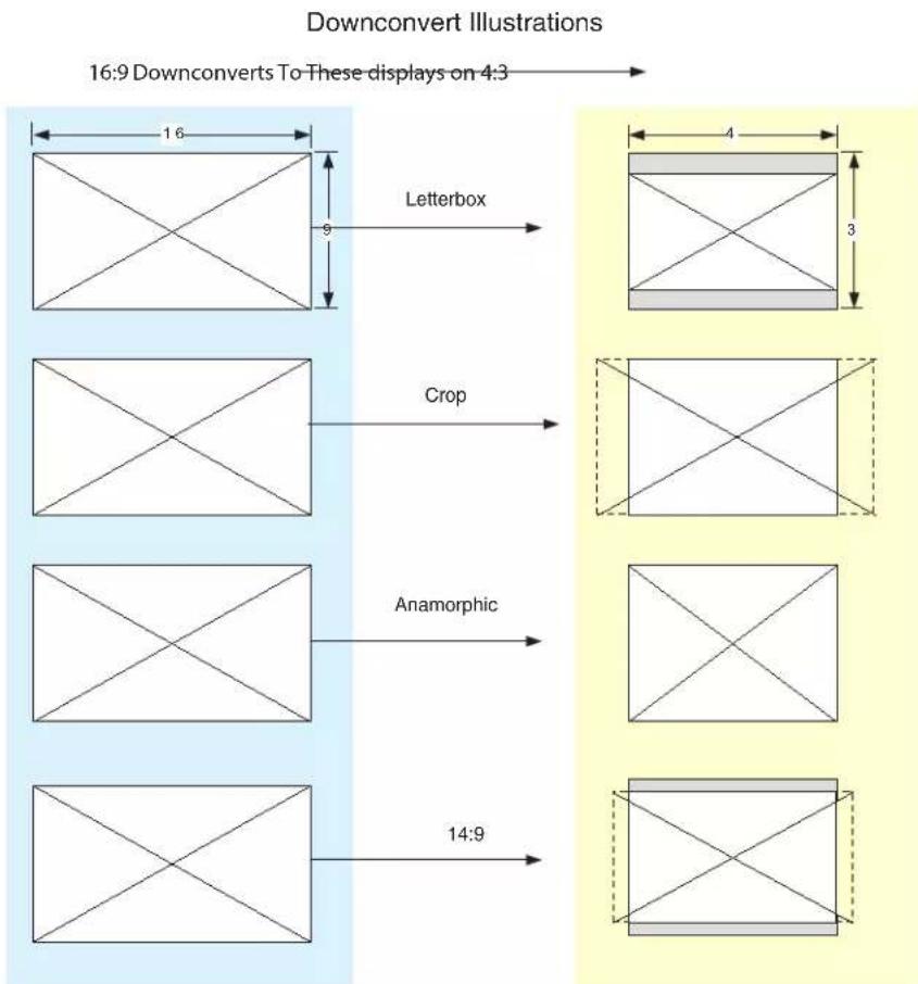 Downconvert Illustrations 16:9 Downconverts To These displays on 4:3 Letterbox Crop Anamorphic 14:9
