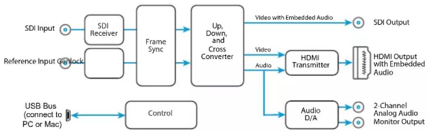 AJA FS-MINI - Block Diagram - 1