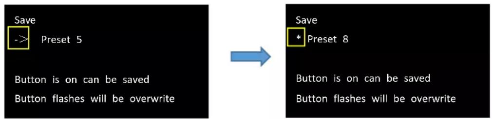 Save -> Preset 5 Button is on can be saved Button flashes will be overwrite Save * Preset 8 Button is on can be saved Button flashes will be overwrite