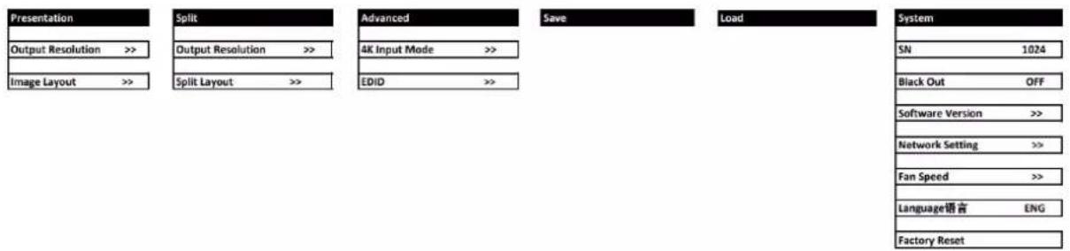 Presentation Output Resolution >> Image Layout >> Split Output Resolution >> Split Layout >> Advanced 4K Input Mode >> EDID >> Save Load System SN 1024 Black Out OFF Software Version >> Network Setting >> Fan Speed >> Language语言 ENG Factory Reset