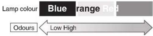 Lamp colour Blue Orange Red Odours Low High