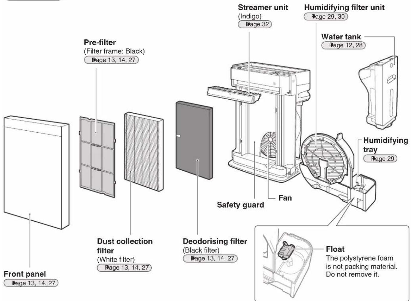 Front panel Page 13, 14, 27 Pre-filter (Filter frame: Black) Page 13, 14, 27 Dust collection filter (White filter) Page 13, 14, 27 Streamer unit (Indigo) Page 32 Humidifying filter unit Page 29, 30 Water tank Page 12, 28 Humidifying tray Page 29 Deodorising filter (Black filter) Page 13, 14, 27 Fan Safety guard Float The polystyrene foam is not packing material. Do not remove it.