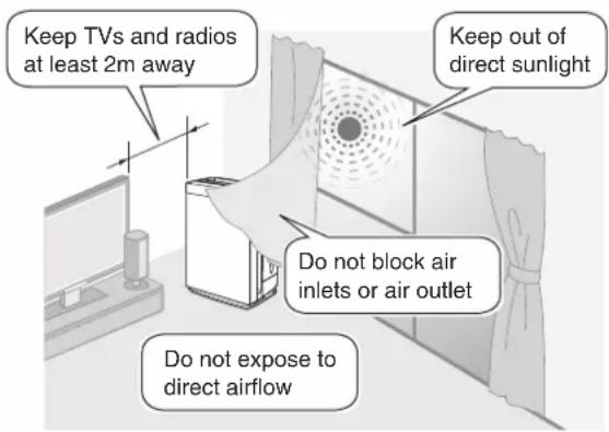 Keep TVs and radios at least 2m away Keep out of direct sunlight Do not block air inlets or air outlet Do not expose to direct airflow