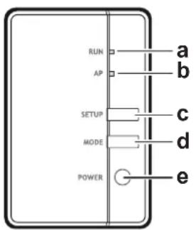 RUN AP SETUP MODE POWER a b c d e