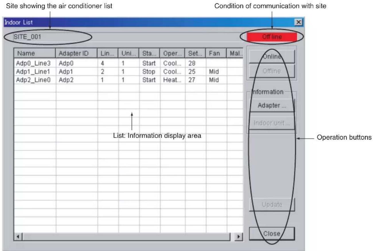 Site showing the air conditioner list Condition of communication with site Indoor List SITE_001 Name Adapter ID Lin... Uni... Sta... Oper... Set... Fan Mal... Adp0_Line3 Adp0 4 1 Start Cool... 28 Adp1_Line1 Adp1 2 1.Stop Cool... 25 Mid Adp2_Line0 Adp2 1 1 Start Heat... 27 Mid List: Information display area Off line Online Offline Information Adapter ... Indoor unit ... Update Close