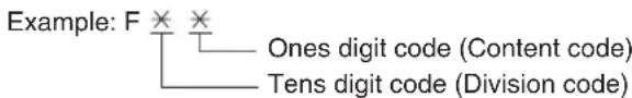 Example: F ✗ ✗ Ones digit code (Content code) Tens digit code (Division code)