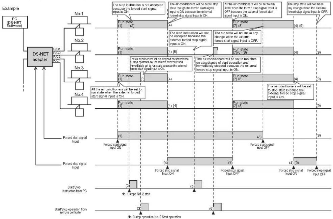 DAIKIN DTA113B51 - Forced Stop Operation - 1