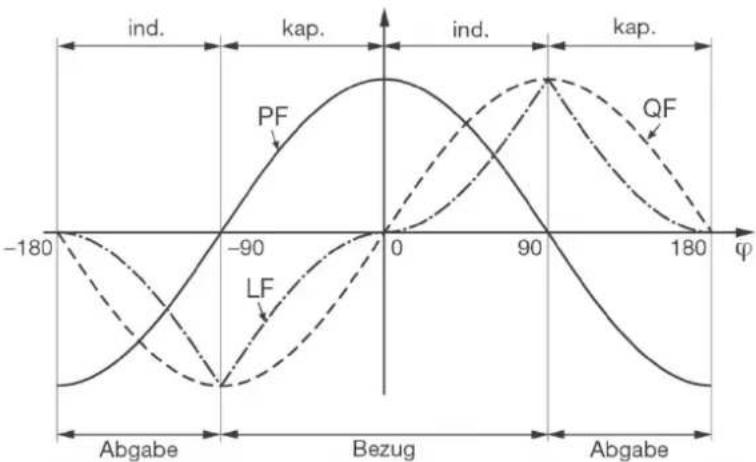 Camille Bauer SINEAX DM5F - Leistungsfaktoren - 1