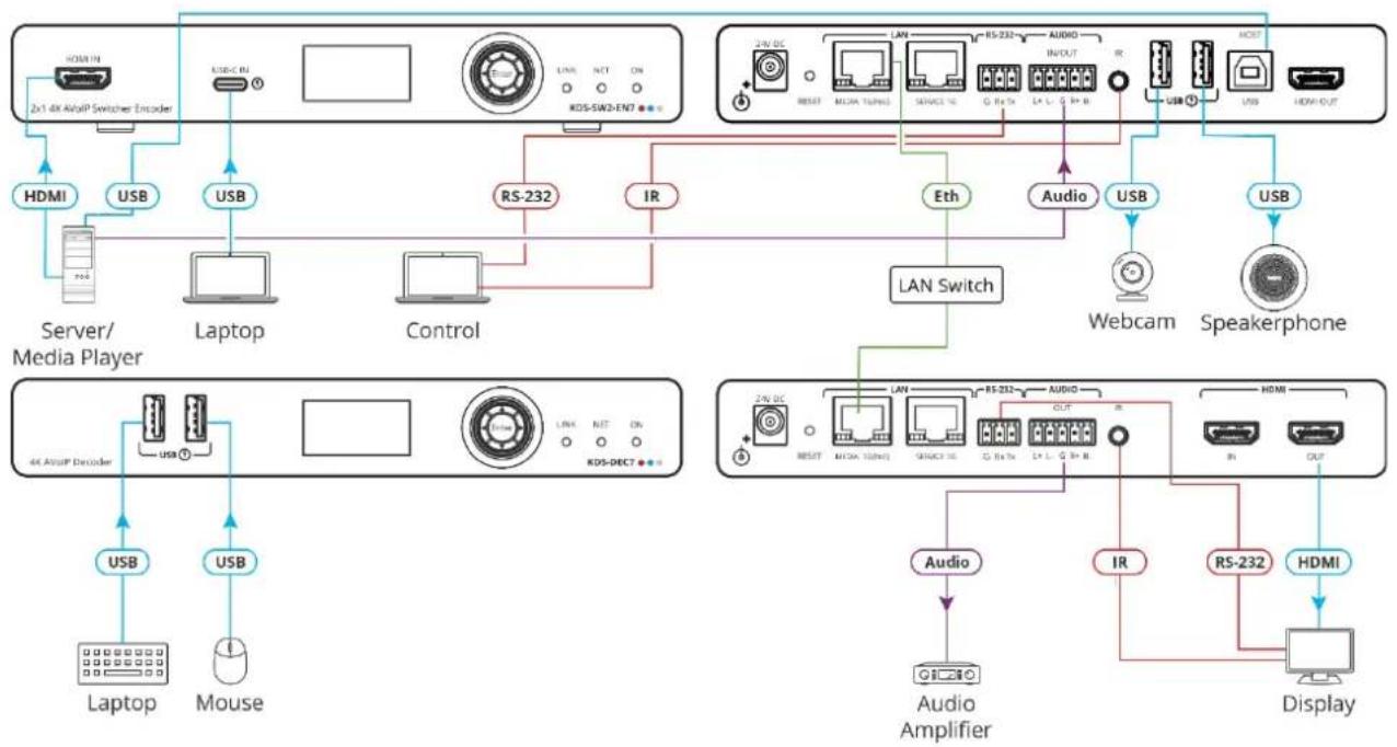 Kramer KDS-SW2-EN7 - Connecting KDS-SW2-EN7 and KDS-DEC7 - 2