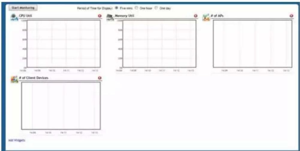 Start Monitoring Period of Time for Display! Five mins One hour One day CPU Unit Memory Unit of APs of Client Devices Add Widgets