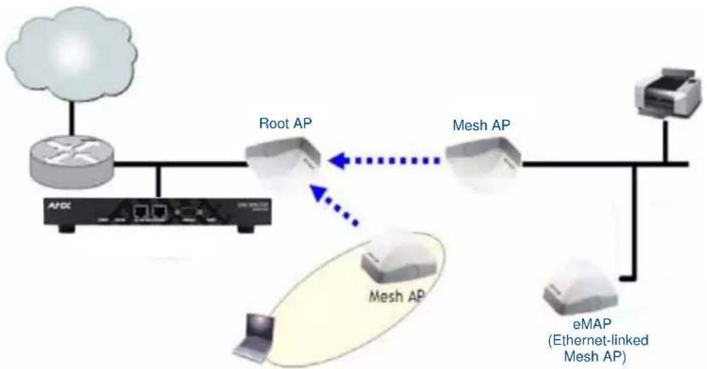 AMX ZoneDirector NXA-WAPZD1000 - Hybrid Mesh Topology - 1