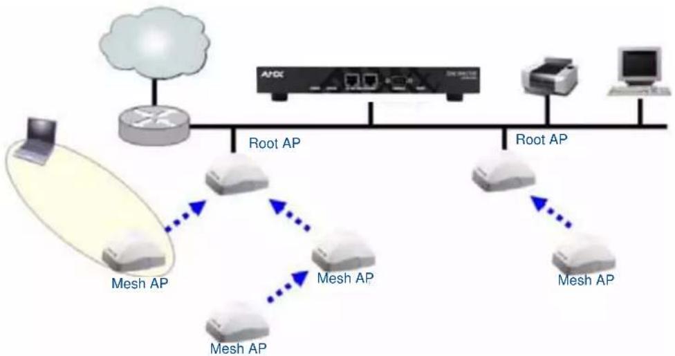 AMX ZoneDirector NXA-WAPZD1000 - Standard Topology - 1