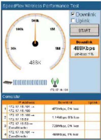 SpeedFlex Wireless Performance Test ✓ Downlink ☐ Uplink START Downlink 488Kbps up-loss: 1% 172.17.16.101 Complete! IP Address Download Uplink 1 172.17.16.101 → 172.17.16.100 2 172.17.16.100 → 172.17.16.53 3 172.17.16.53 → ZoneDirecto: 4 172.17.16.101 → ZoneDirecto: 488Kbps, 1% loss