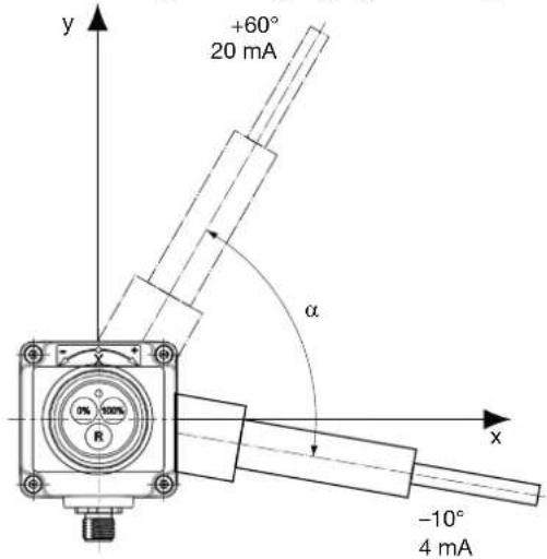 +60° 20 mA α -10° 4 mA