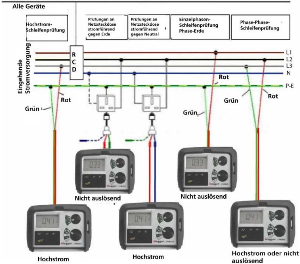 Alle Geräte Hochstrom- Schleifenprüfung Prüfungen an Netzsteckdose stromführend gegen Erde Prüfungen an Netzsteckdose stromführend gegen Neutral Einzelphasen- Schleifenprüfung Phase-Erde Phase-Phase- Schleifenprüfung Eingehende Stromversorgung RCD L1 L2 L3 N Rot P-E Grün Rot Grün Rot Hochstrom Nicht auslösend Hochstrom Nicht auslösend Hochstrom oder nicht auslösend