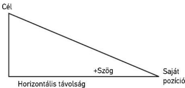Cél +Szög Horizontális távolság Saját pozíció