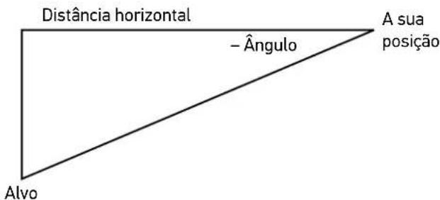 Distância horizontal – Ângulo A sua posição Alvo