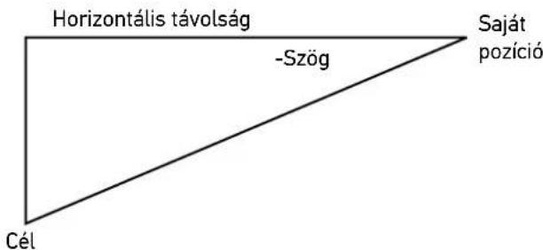 Horizontális távolság -Szög Saját pozíció Cél